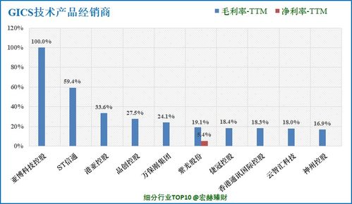 30家 技術產品經銷商 子行業滬深港上市公司初篩選