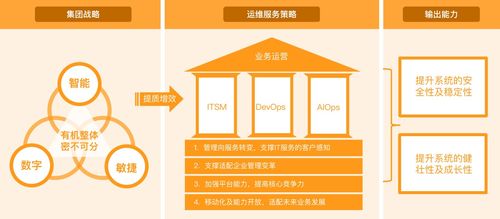 重塑價值 新一代itsm平臺的建設 咨詢與實施